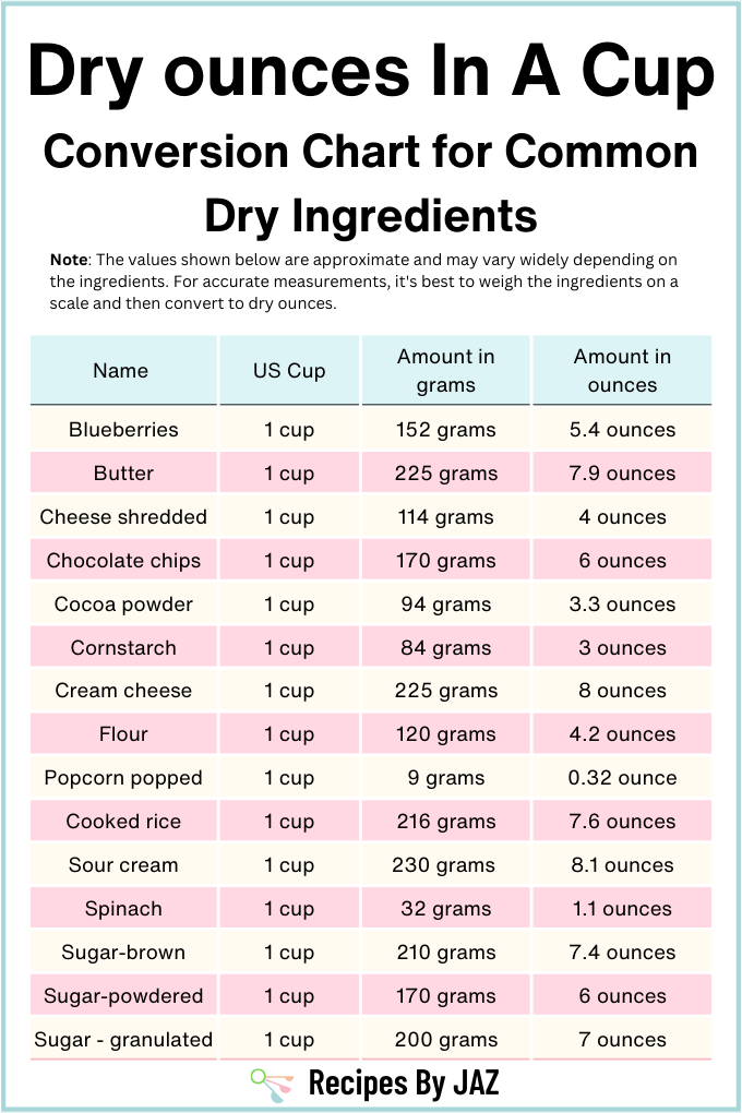 Dry ounces in a cup for common ingredients.