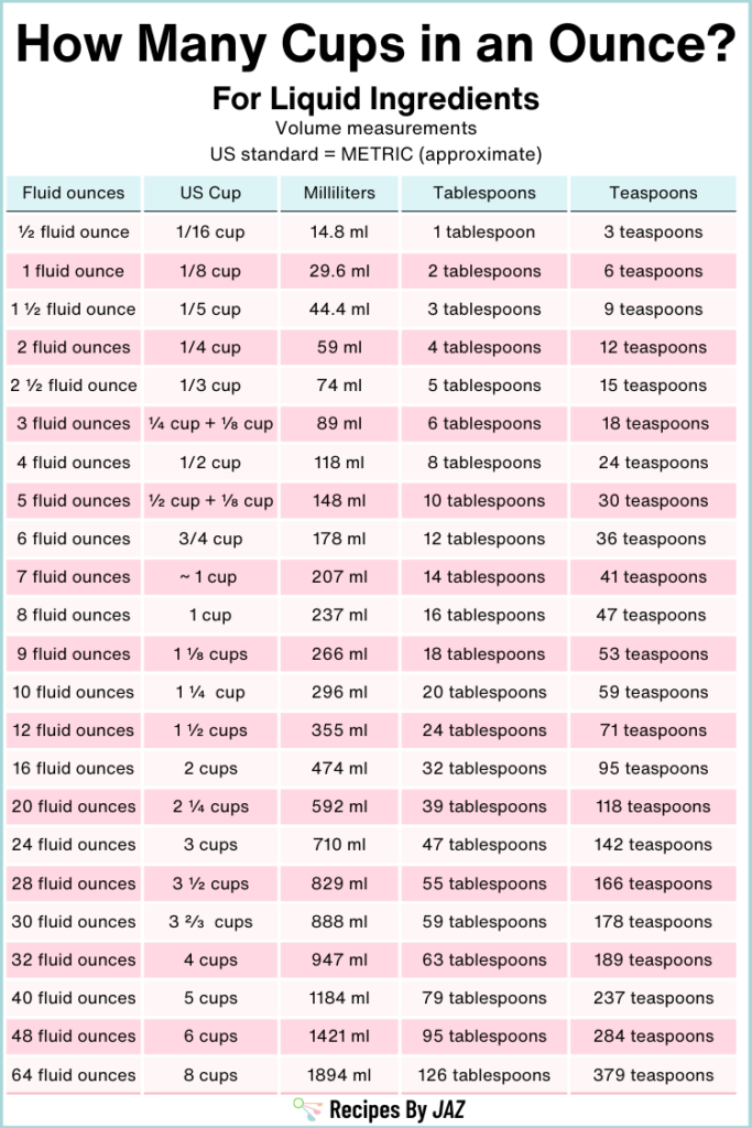 How Many Cups in an Ounce? (Conversion Guide)