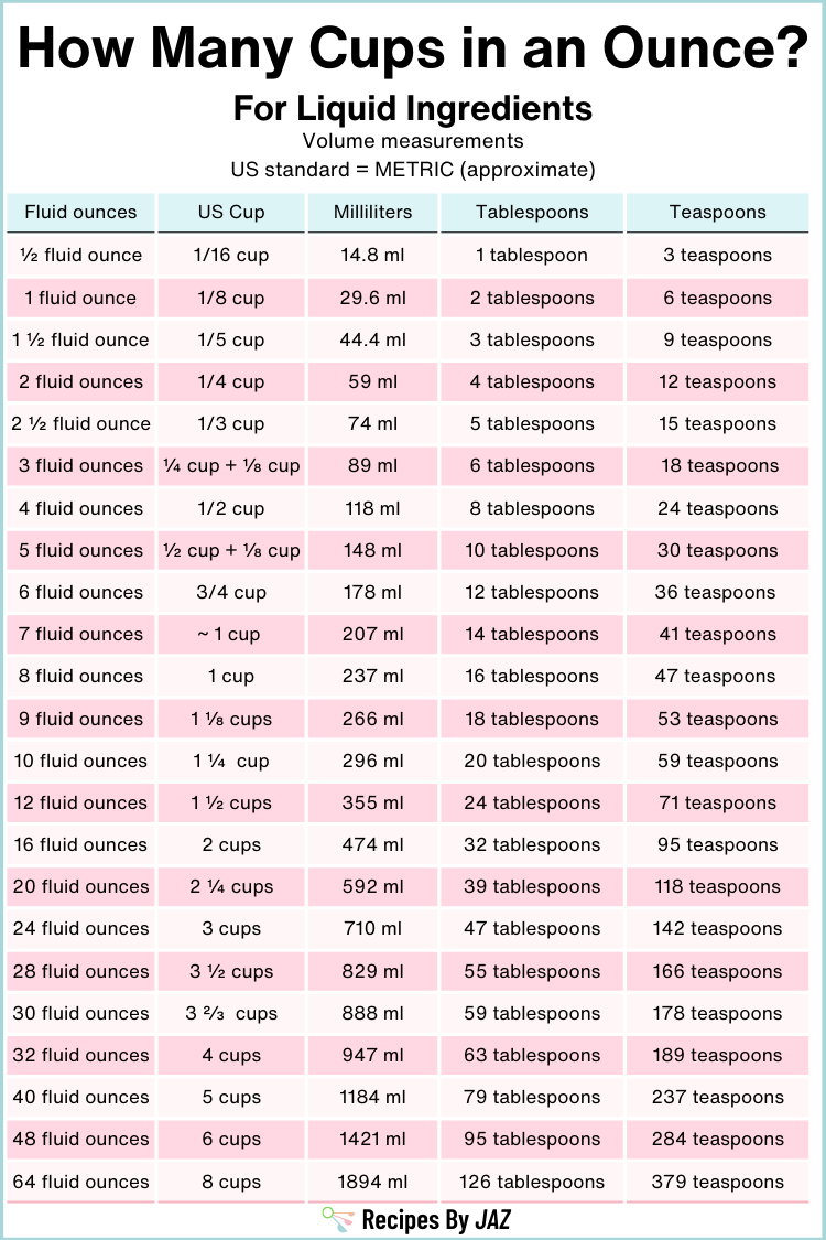 How many cups in an ounce? + Conversion chart.