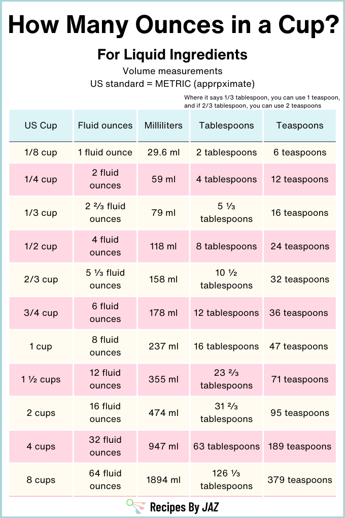 How many fluid ounces in a cup? Conversion chart.