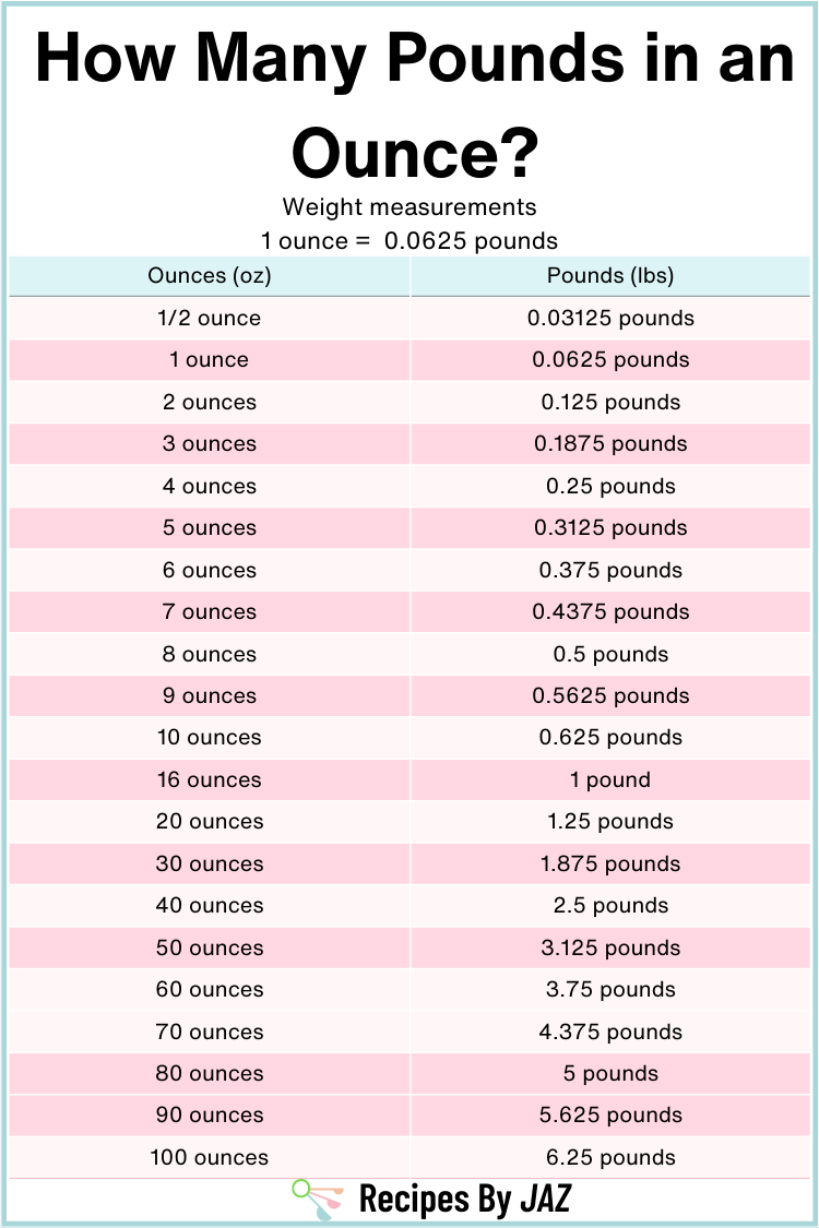 How many pounds in an ounce? Conversion chart.