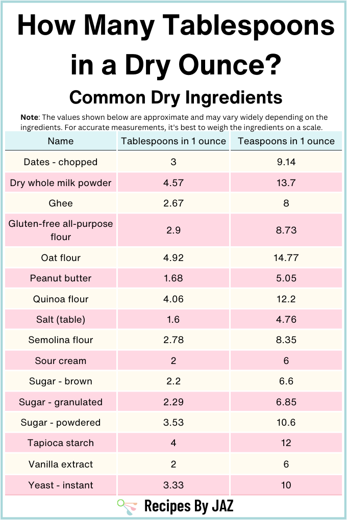 Ounces to tablespoons conversion chart.