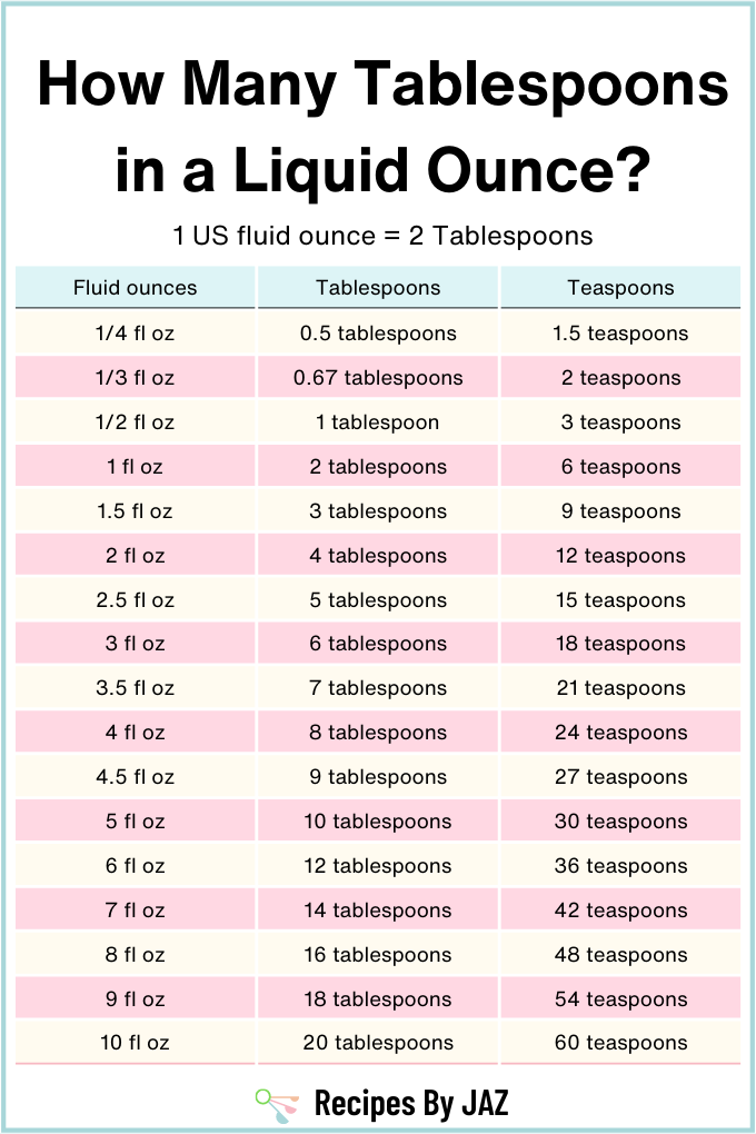 How many tablespoons in a liquid ounce? A conversion chart.