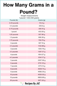 How Many Grams in a Pound? (Conversion Guide)