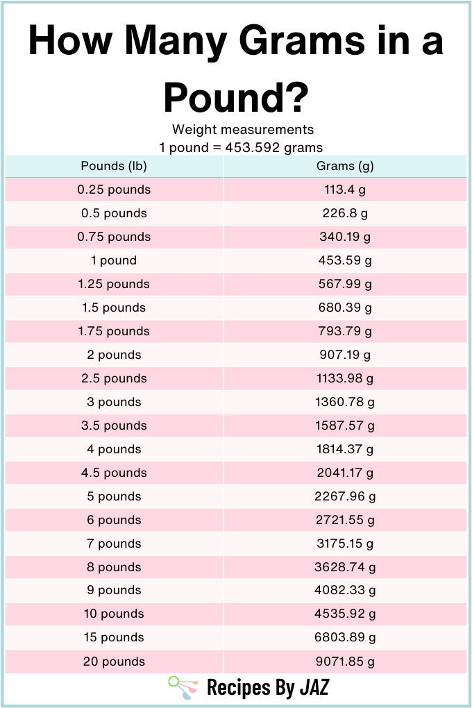 Pounds to Grams Conversion Chart.