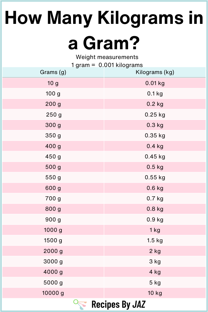 How Many Kilograms in a Gram? (Convert Grams to Kilograms).